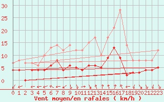 Courbe de la force du vent pour Tarascon (13)