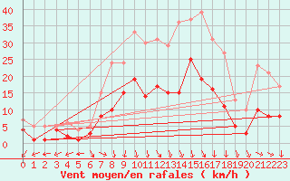 Courbe de la force du vent pour Bad Hersfeld