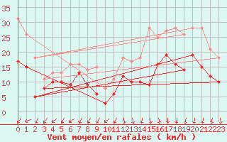 Courbe de la force du vent pour Angoulme - Brie Champniers (16)