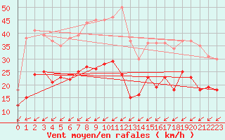 Courbe de la force du vent pour Ile de R - Saint-Clment-des-Baleines (17)