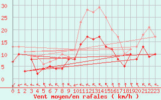 Courbe de la force du vent pour Rodez (12)