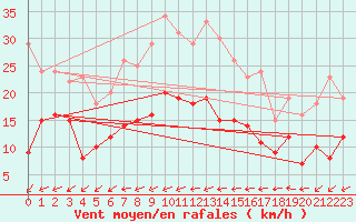 Courbe de la force du vent pour Angers-Marc (49)