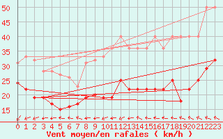 Courbe de la force du vent pour Kahler Asten