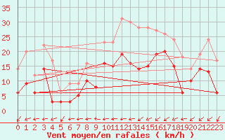 Courbe de la force du vent pour Orly (91)