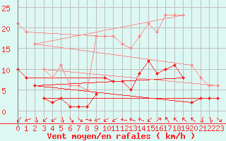 Courbe de la force du vent pour Sallles d
