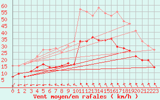 Courbe de la force du vent pour Nmes - Garons (30)