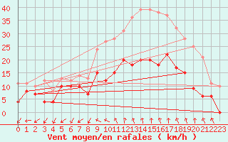 Courbe de la force du vent pour Salon-de-Provence (13)