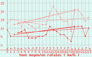 Courbe de la force du vent pour Sipplingen (SWN)