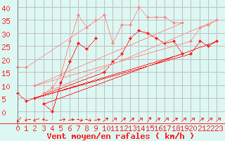 Courbe de la force du vent pour Biscarrosse (40)