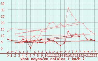 Courbe de la force du vent pour Nmes - Garons (30)