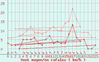 Courbe de la force du vent pour Col des Saisies (73)