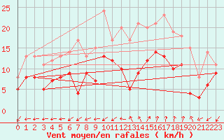 Courbe de la force du vent pour Salon-de-Provence (13)