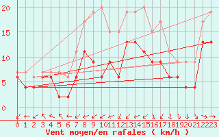 Courbe de la force du vent pour Brignogan (29)