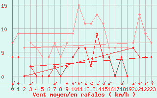 Courbe de la force du vent pour Grenoble/agglo Le Versoud (38)