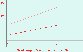 Courbe de la force du vent pour Saint-Nazaire (44)