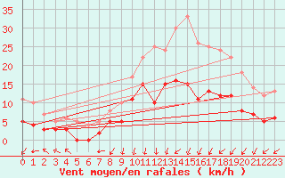 Courbe de la force du vent pour Epinal (88)
