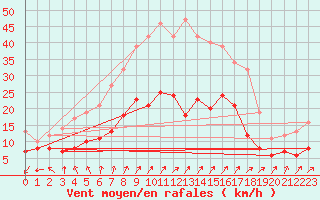 Courbe de la force du vent pour Schmuecke