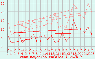 Courbe de la force du vent pour Embrun (05)