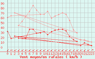 Courbe de la force du vent pour Figari (2A)