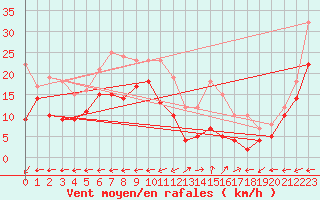 Courbe de la force du vent pour Grenoble/St-Etienne-St-Geoirs (38)