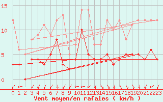 Courbe de la force du vent pour Angers-Marc (49)