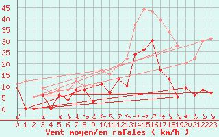 Courbe de la force du vent pour Hyres (83)