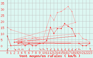 Courbe de la force du vent pour Guret Saint-Laurent (23)