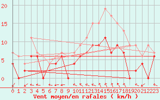 Courbe de la force du vent pour Reims-Prunay (51)