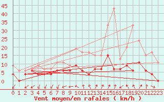 Courbe de la force du vent pour Trappes (78)