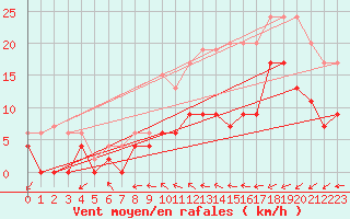 Courbe de la force du vent pour Paray-le-Monial - St-Yan (71)