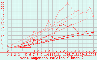 Courbe de la force du vent pour Montlimar (26)