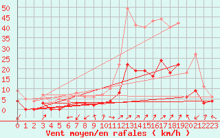 Courbe de la force du vent pour Brianon (05)