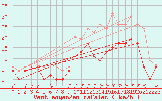 Courbe de la force du vent pour Figari (2A)