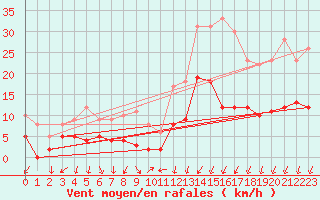 Courbe de la force du vent pour Aubenas - Lanas (07)