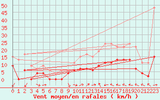 Courbe de la force du vent pour Dax (40)