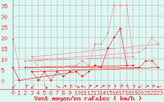 Courbe de la force du vent pour Grenoble/agglo Le Versoud (38)