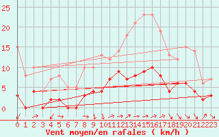 Courbe de la force du vent pour Mjannes-le-Clap (30)