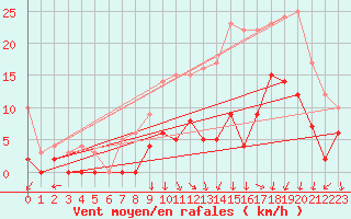 Courbe de la force du vent pour Epinal (88)