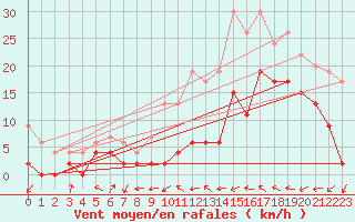 Courbe de la force du vent pour Le Luc - Cannet des Maures (83)