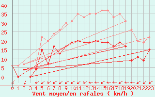 Courbe de la force du vent pour Figari (2A)