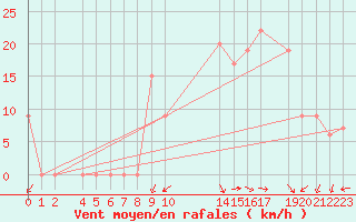 Courbe de la force du vent pour St Catherine