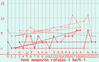 Courbe de la force du vent pour Luxeuil (70)