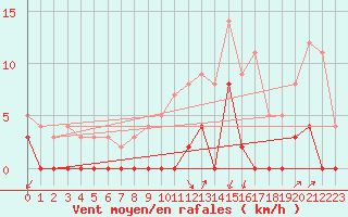 Courbe de la force du vent pour Besanon (25)
