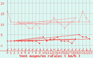 Courbe de la force du vent pour Nostang (56)