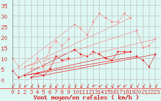 Courbe de la force du vent pour Combs-la-Ville (77)
