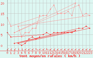 Courbe de la force du vent pour Kernascleden (56)