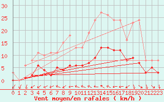 Courbe de la force du vent pour Xert / Chert (Esp)