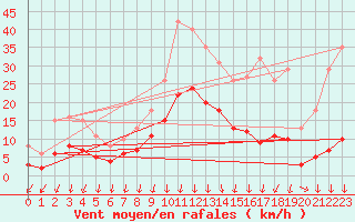 Courbe de la force du vent pour Lans-en-Vercors - Les Allires (38)