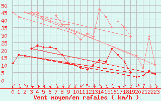 Courbe de la force du vent pour Engins (38)