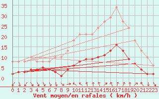 Courbe de la force du vent pour Xert / Chert (Esp)